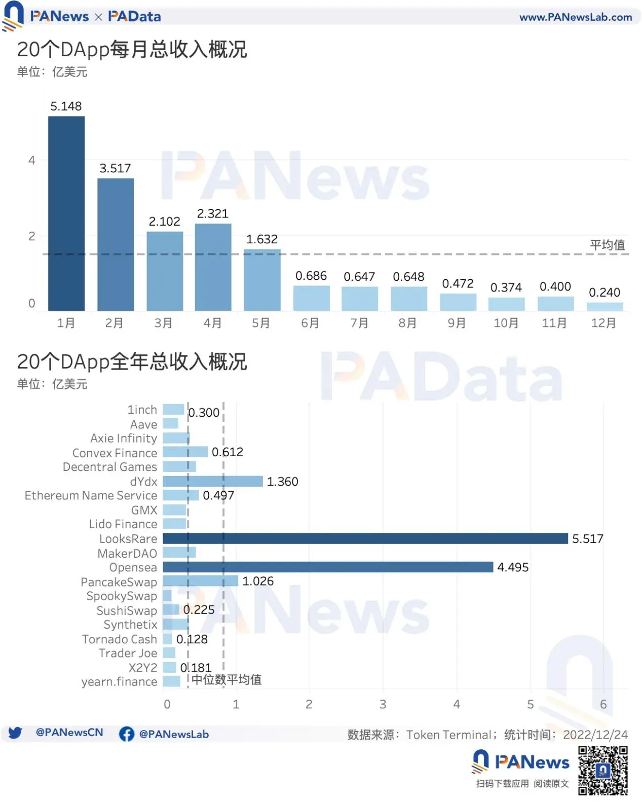DApp年度报告:DeFi已不是以太坊上的主导应用类型