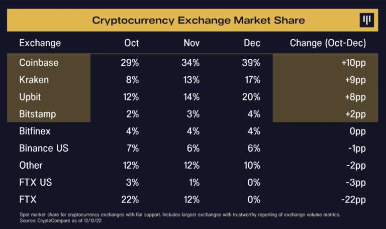 Pantera年终信:从FTX崩溃风波来看去中心化系统的必要性
