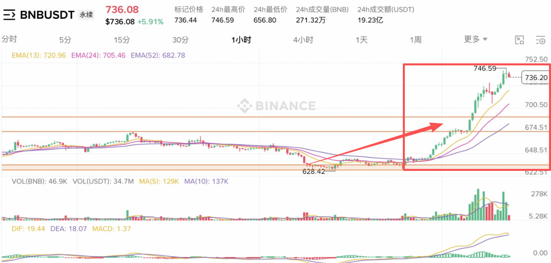 华尔街拥抱币安，Vaneck推出首只美国BNB现货ETF