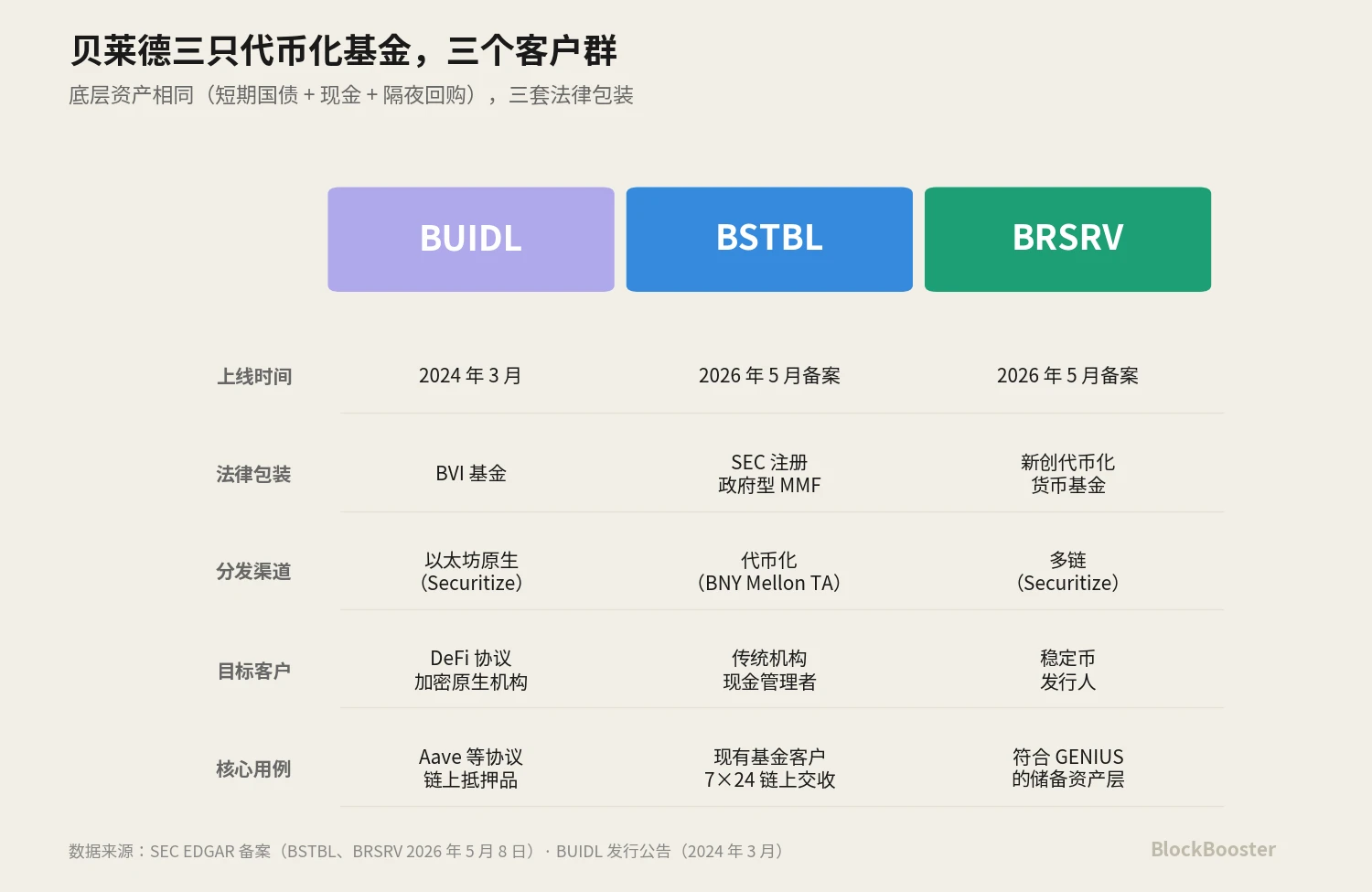 3.1 三个产品，三个客户群