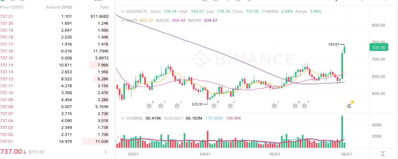 BNB突破740 USDT，24小时内涨幅达12.45%