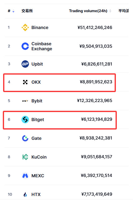 Bitget和欧易哪个更适合普通人交易?现货、合约、手续费等详细对比