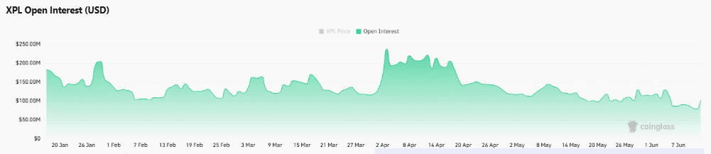 XPL 在 24 小時內上漲 27.54%，成交量與未平倉合約同步上升