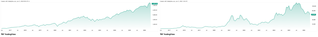 S&P 500 和 比特幣 10 年價格圖表。